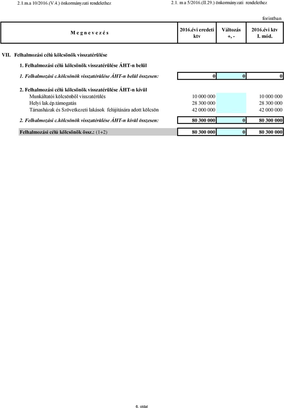 Felhalmozási célú kölcsönök visszatérülése ÁHT-n kívül Munkáltatói kölcsönből visszatérülés 1000 1000 Helyi lak.ép.