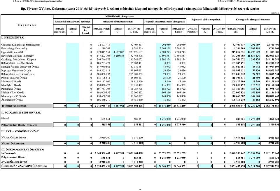 évi ktv Működési célú támogatások Működési célú központosított Települési önkormányzatok támogatásai 2016.évi eredeti Fejlesztési célú támogatások 2016.