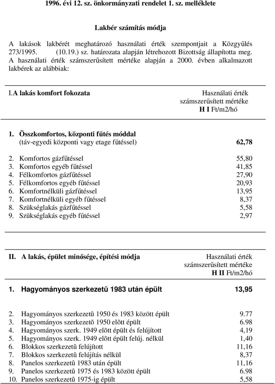 A lakás komfort fokozata számszerűsített mértéke H I Ft/m2/hó 1. Összkomfortos, központi fűtés móddal (táv-egyedi központi vagy etage fűtéssel) 62,78 2. Komfortos gázfűtéssel 55,80 3.