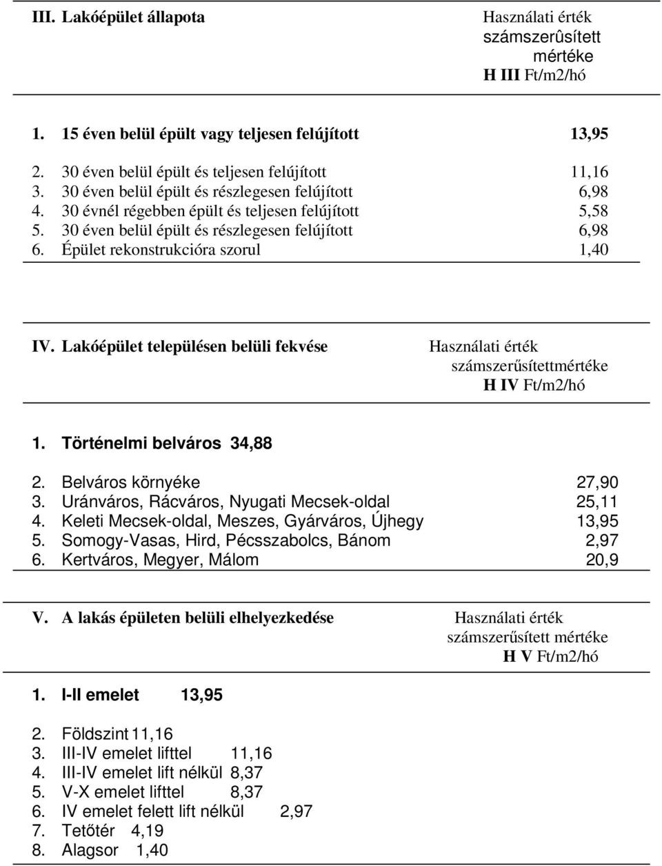 Épület rekonstrukcióra szorul 1,40 IV. Lakóépület településen belüli fekvése számszerűsítettmértéke H IV Ft/m2/hó 1. Történelmi belváros 34,88 2. Belváros környéke 27,90 3.