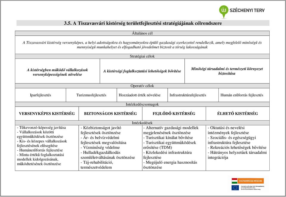 növelése A kistérségi foglalkoztatási lehetıségek bıvítése Minıségi társadalmi és természeti környezet biztosítása Operatív célok Iparfejlesztés Turizmusfejlesztés Hozzáadott érték növelése