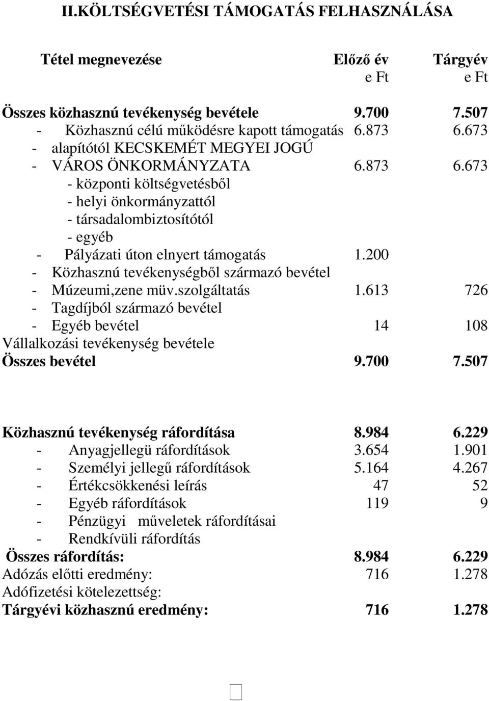 200 - Közhasznú tevékenységbıl származó bevétel - Múzeumi,zene müv.szolgáltatás 1.613 726 - Tagdíjból származó bevétel - Egyéb bevétel 14 108 Vállalkozási tevékenység bevétele Összes bevétel 9.700 7.