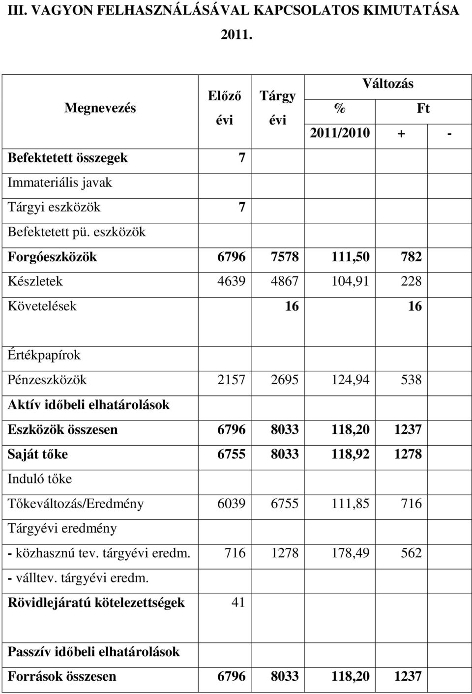 eszközök Forgóeszközök 6796 7578 111,50 782 Készletek 4639 4867 104,91 228 Követelések 16 16 Értékpapírok Pénzeszközök 2157 2695 124,94 538 Aktív idıbeli elhatárolások