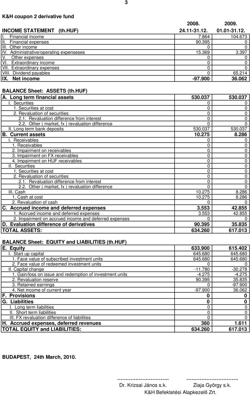 062 BALANCE Sheet: ASSETS (th.huf) A. Long term financial assets 530.037 530.037 I. Securities 0 0 1. Securities at cost 0 0 2. Revaluation of securities 0 0 2.1. Revaluation difference from interest 0 0 2.