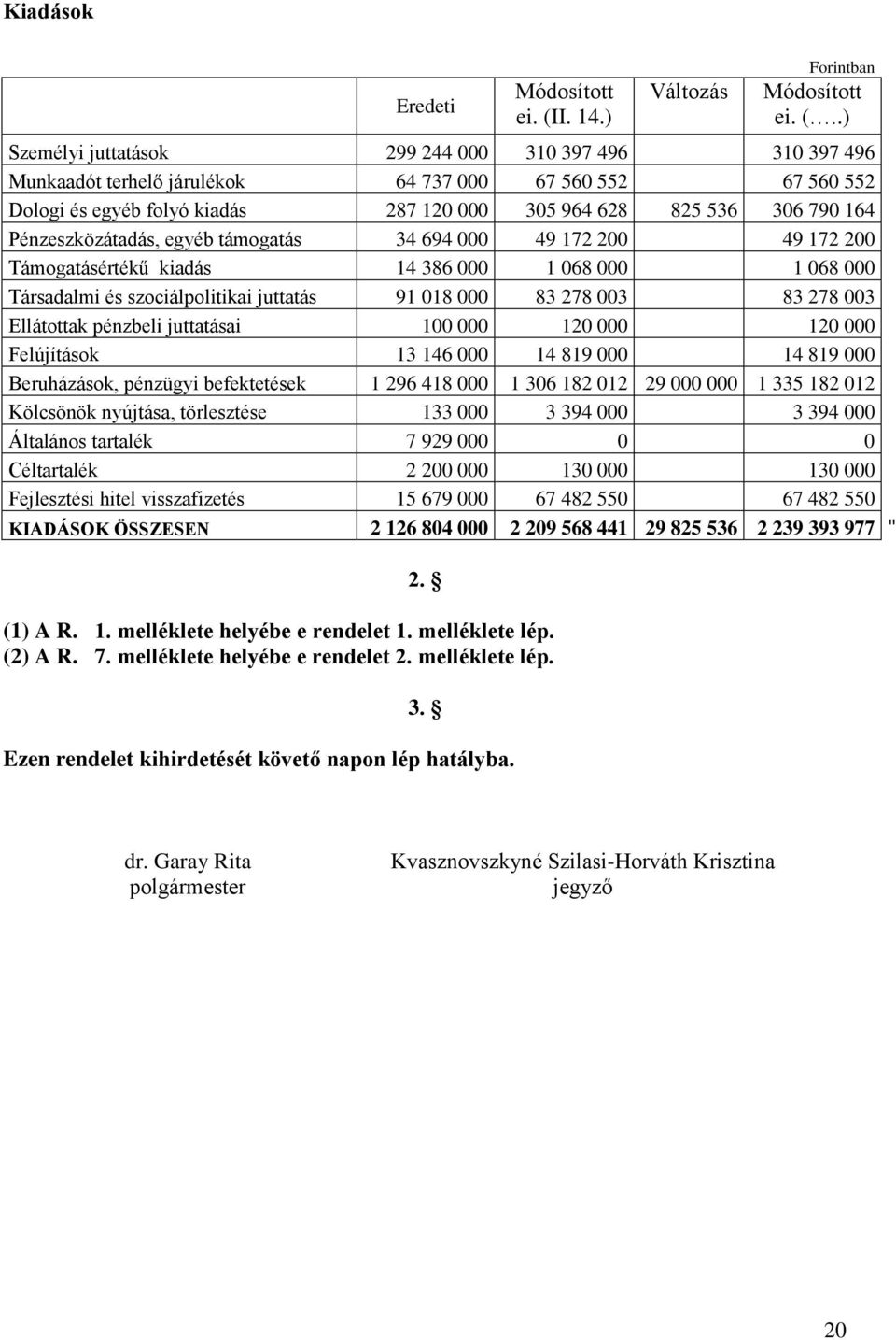 .) Személyi juttatások 299 244 000 310 397 496 310 397 496 Munkaadót terhelő járulékok 64 737 000 67 560 552 67 560 552 Dologi és egyéb folyó kiadás 287 120 000 305 964 628 825 536 306 790 164