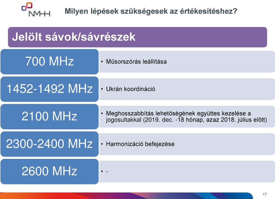 koordináció 2100 MHz Meghosszabbítás lehetőségének együttes kezelése a