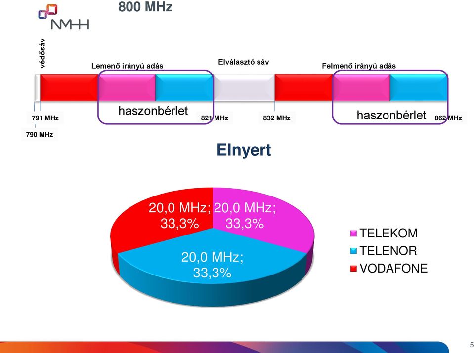 821 MHz 832 MHz 862 MHz 790 MHz Elnyert 20,0 MHz;