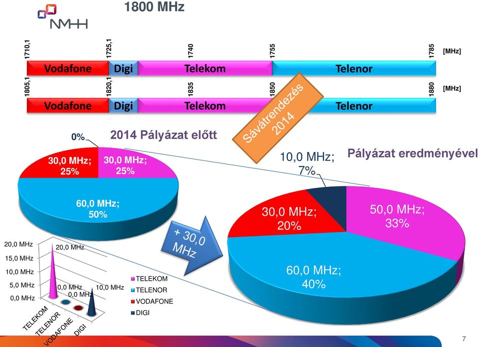 MHz; 7% Pályázat eredményével 60,0 MHz; 50% 30,0 MHz; 20% 50,0 MHz; 33% 20,0 MHz 20,0 MHz 15,0