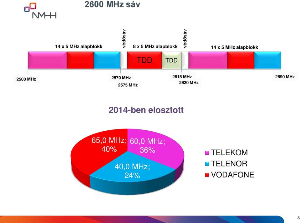 2575 MHz 2615 MHz 2620 MHz 2690 MHz 2014-ben elosztott 65,0