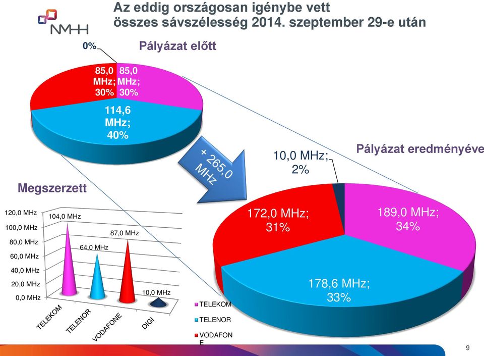 MHz; 2% Pályázat eredményéve Megszerzett 120,0 MHz 100,0 MHz 80,0 MHz 60,0 MHz 104,0 MHz