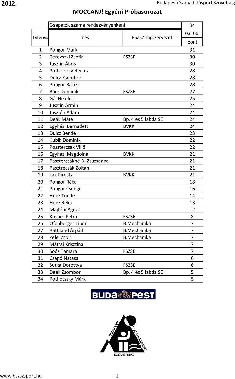 Jusztén Ádám 24 11 Deák Máté Bp. 4 és 5 labda SE 24 12 Egyházi Bernadett BVKK 24 13 Dulcz Bende 23 14 Kubik Dominik 22 15 Posztercsák Villő 22 16 Egyházi Magdolna BVKK 21 17 Pasztercsákné D.