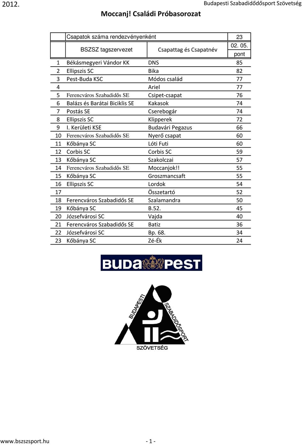 SE Cserebogár 74 8 Ellipszis SC Klipperek 72 9 I.