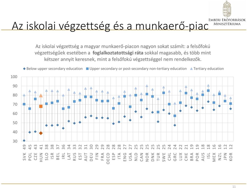 Below upper secondary education Upper secondary or post-secondary non-tertiary education Tertiary education 100 90 80 70 60 50 40 30 SVK 49 POL 45 CZE 43 HUN 41 SLO 38