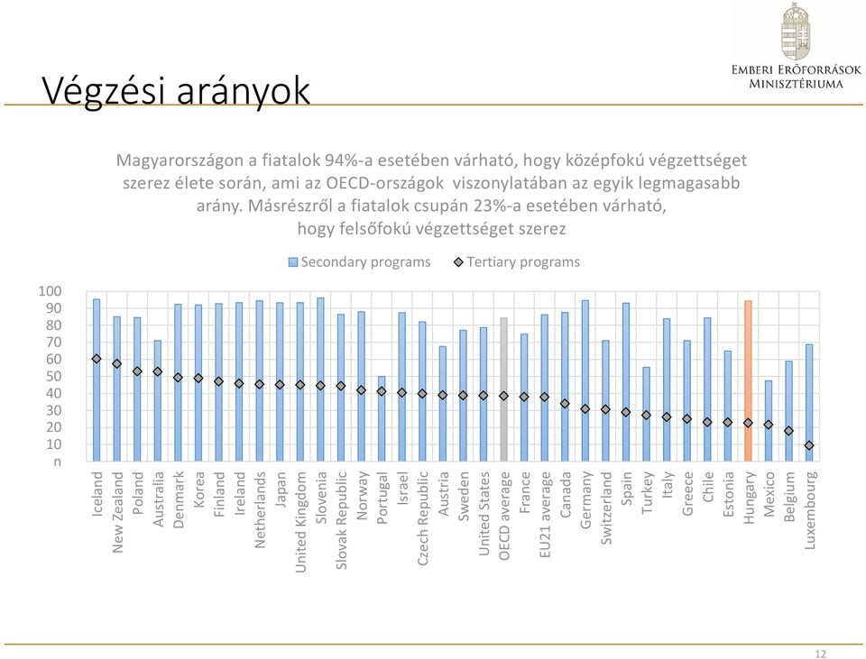 Másrészről a fiatalok csupán 23%-a esetében várható, hogy felsőfokú végzettséget szerez Secondary programs Tertiary programs 100 90 80 70 60 50 40 30 20 10 n Iceland