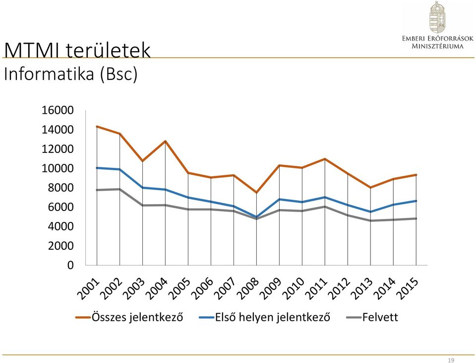 6000 4000 2000 0 Összes