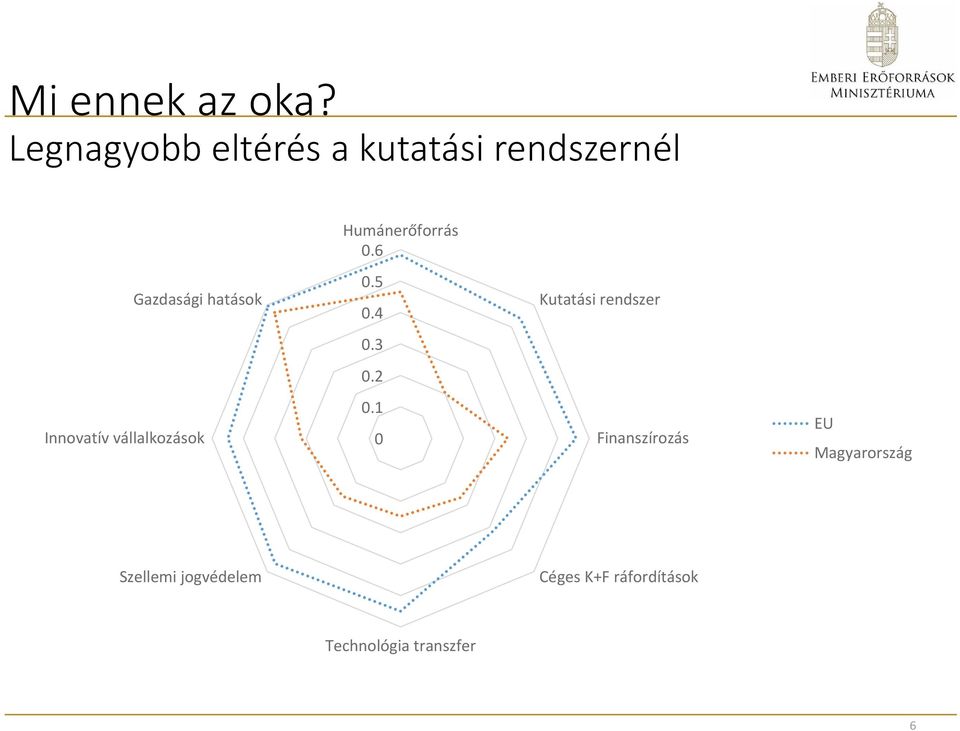 6 Gazdasági hatások 0.5 0.4 Kutatási rendszer 0.3 0.