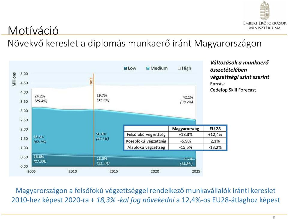 Magyarországon a felsőfokú végzettséggel rendelkező munkavállalók iránti kereslet