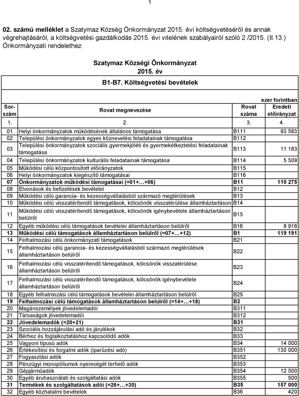 Költségvetési bevételek Sorszám megnevezése 01 Helyi önkormányzatok működésének általános támogatása B111 93 583 02 Települési önkormányzatok egyes köznevelési feladatainak támogatása B112 03