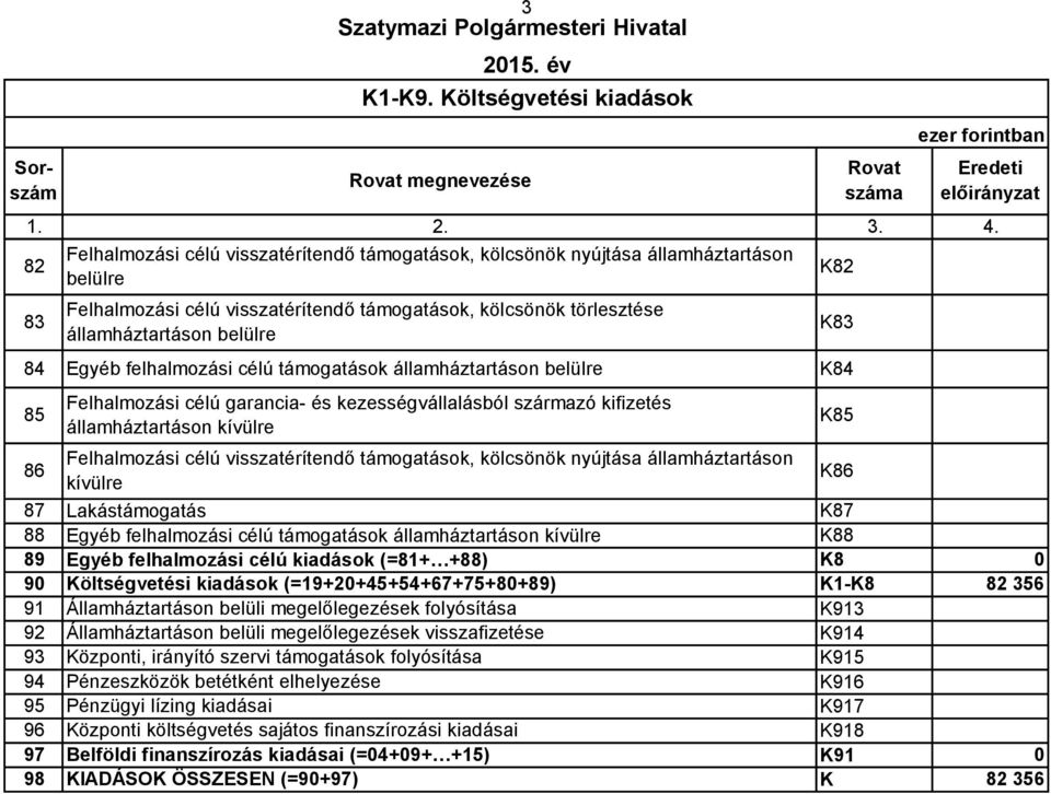 törlesztése államháztartáson belülre 84 Egyéb felhalmozási célú támogatások államháztartáson belülre K84 85 86 Felhalmozási célú garancia- és kezességvállalásból származó kifizetés államháztartáson