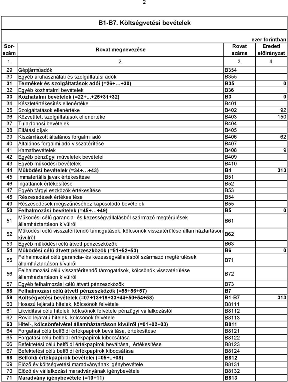 B36 33 Közhatalmi bevételek (=22+.