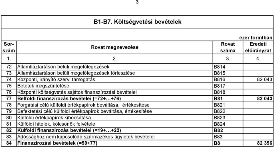 támogatás B816 82 043 75 Betétek megszüntetése B817 76 Központi költségvetés sajátos finanszírozási bevételei B818 77 Belföldi finanszírozás bevételei (=72+ +76) B81 82 043 78 Forgatási