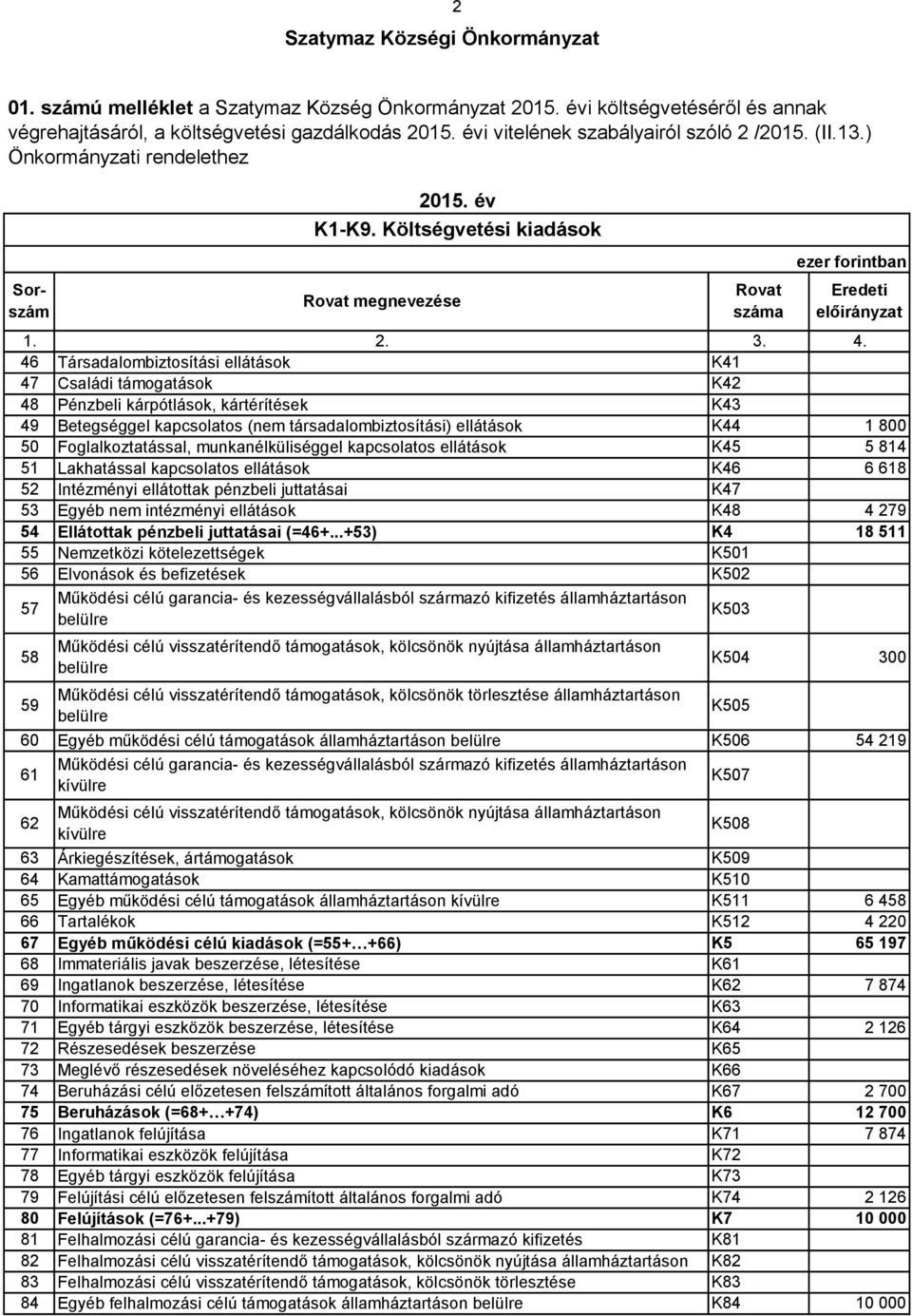 Költségvetési kiadások megnevezése 46 Társadalombiztosítási ellátások K41 47 Családi támogatások K42 48 Pénzbeli kárpótlások, kártérítések K43 49 Betegséggel kapcsolatos (nem társadalombiztosítási)