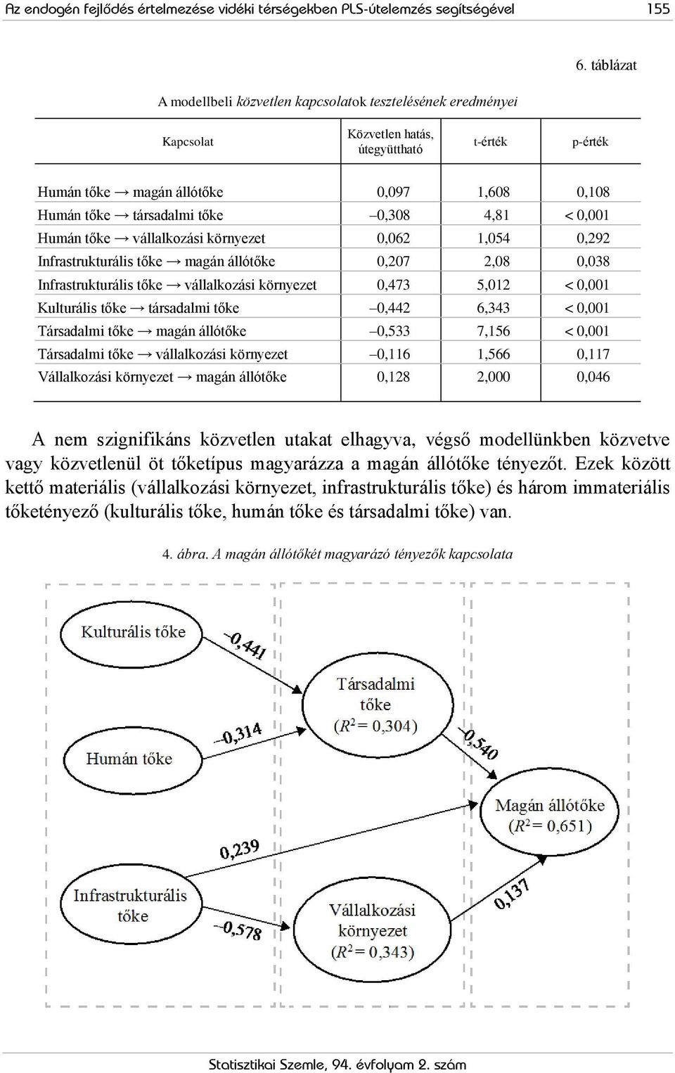 1,054 0,292 Infrastrukturális tőke magán állótőke 0,207 2,08 0,038 Infrastrukturális tőke vállalkozási környezet 0,473 5,012 < 0,001 Kulturális tőke társadalmi tőke 0,442 6,343 < 0,001 Társadalmi