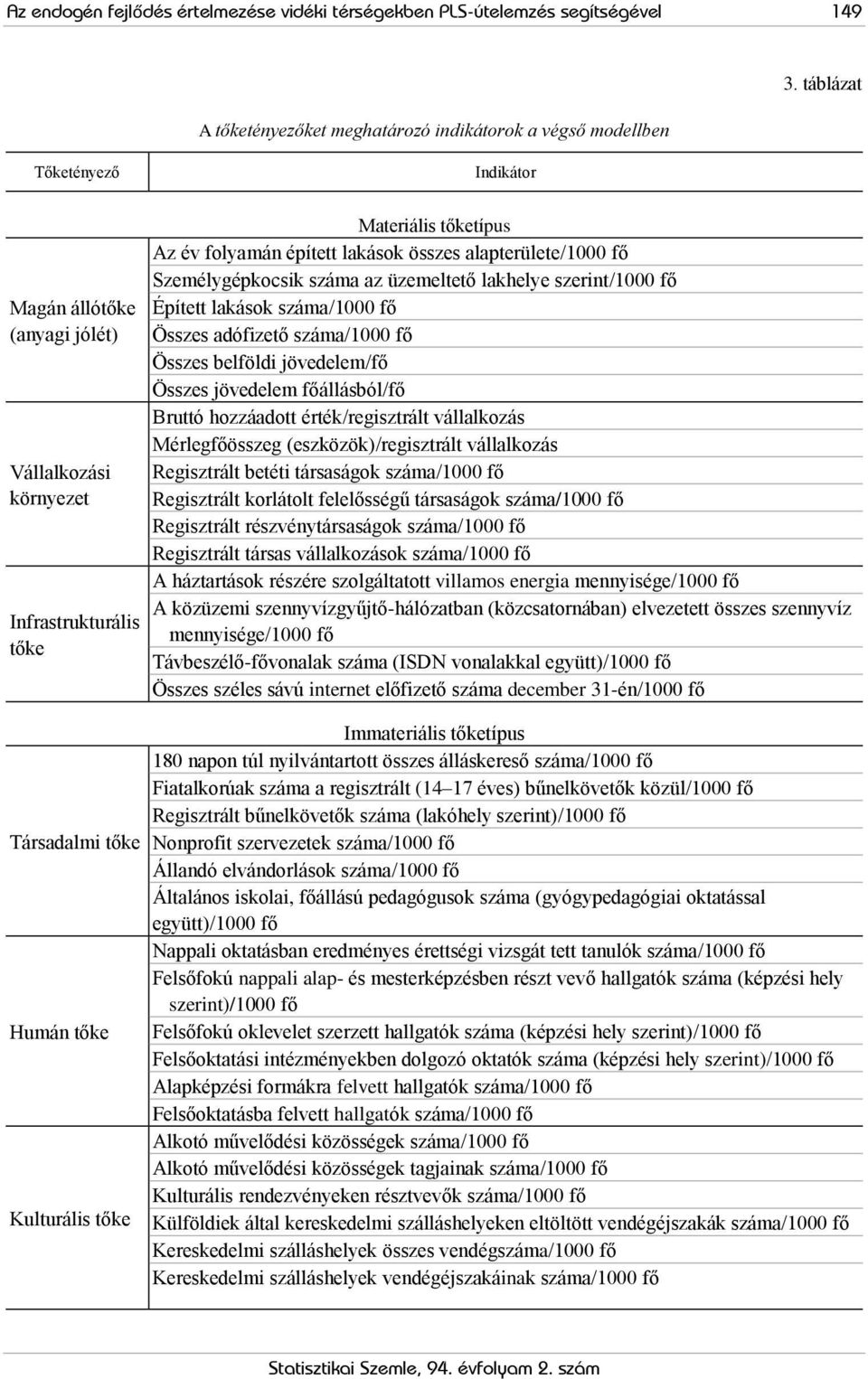 Személygépkocsik száma az üzemeltető lakhelye szerint/1000 fő Épített lakások száma/1000 fő Összes adófizető száma/1000 fő Összes belföldi jövedelem/fő Összes jövedelem főállásból/fő Bruttó