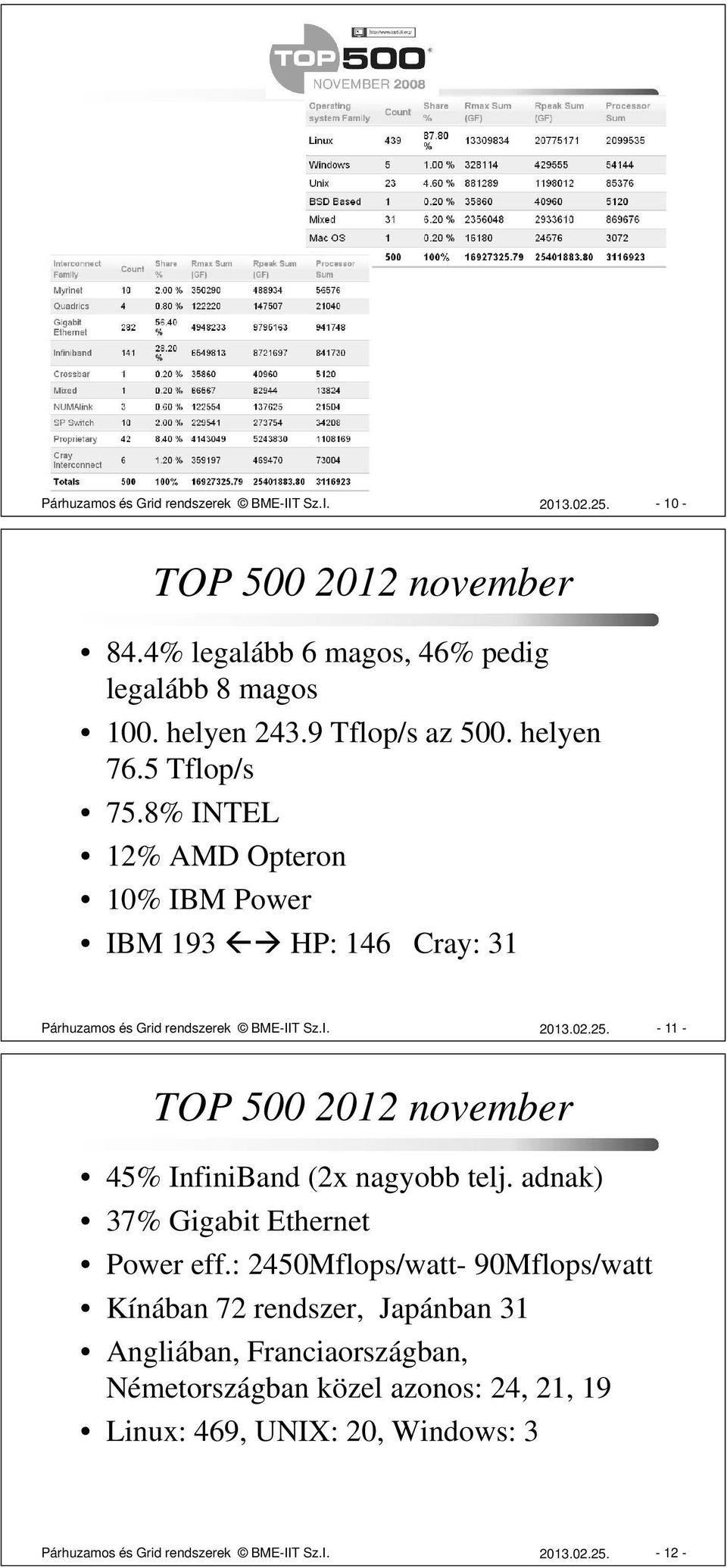 - 11 - TOP 500 2012 november 45% InfiniBand (2x nagyobb telj. adnak) 37% Gigabit Ethernet Power eff.