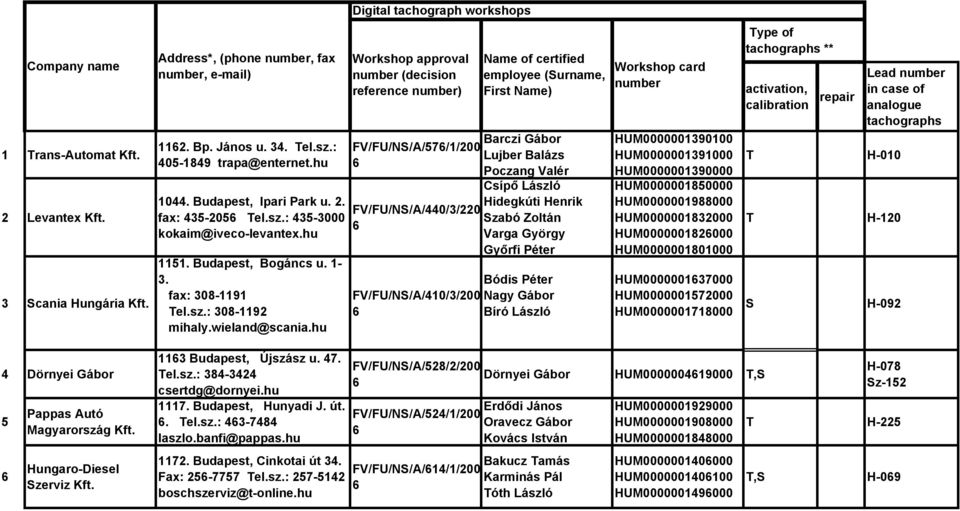wieland@scania.hu 113 Budapest, Újszász u. 47. el.sz.: 384-3424 csertdg@dornyei.hu 1117. Budapest, Hunyadi J. út.. el.sz.: 43-7484 laszlo.banfi@pappas.hu 1172. Budapest, Cinkotai út 34.