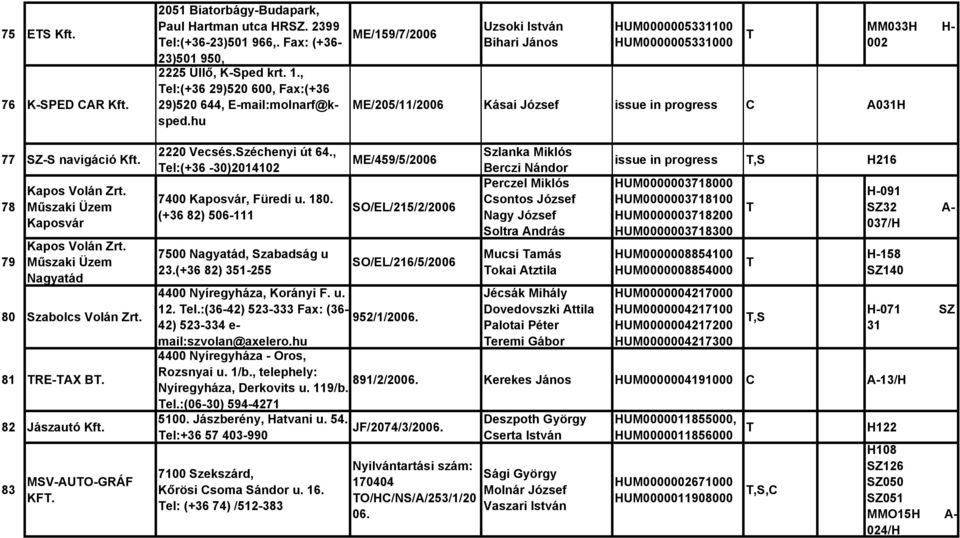 hu ME/159/7/200 Uzsoki István Bihari János HUM0000005331100 HUM0000005331000 ME/205/11/200 Kásai József issue in progress C A031H MM033H H- 002 77 SZ-S navigáció Kft. 78 79 Kapos Volán Zrt.