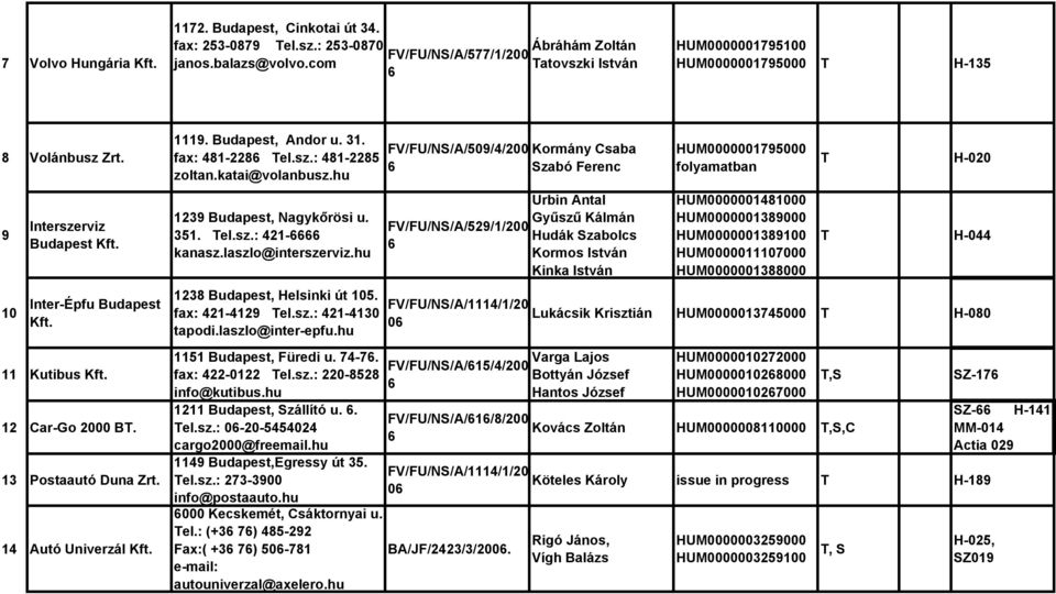 14 Autó Univerzál Kft. 1119. Budapest, Andor u. 31. fax: 481-228 el.sz.: 481-2285 zoltan.katai@volanbusz.hu 1239 Budapest, Nagykőrösi u. 351. el.sz.: 421- kanasz.laszlo@interszerviz.