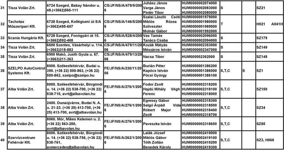 Szeged, Fonógyári út 10. CS/JF/NS/A/528/4/200 Vas amás (+32)592-400 anács Csaba 00 Szentes, Vásárhelyi u. 114. CS/JF/NS/A/479/11/20 Kozák Mátyás (+33)318-883 0 Mészáros István 900 Makó, Justh Gyula u.