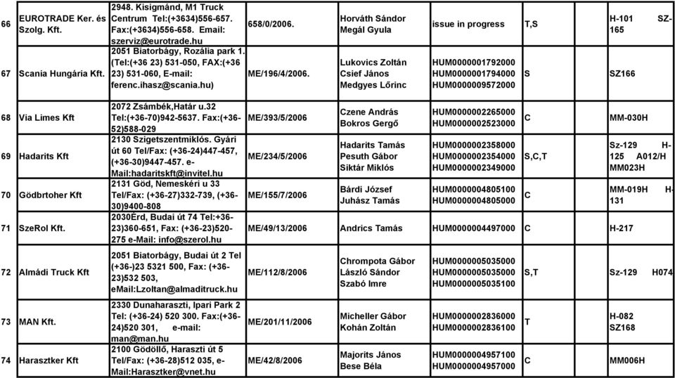 Horváth Sándor Megál Gyula Lukovics Zoltán Csief János Medgyes Lőrinc issue in progress HUM0000001792000 HUM0000001794000 HUM0000009572000,S S H-101 SZ- 15 SZ1 8 Via Limes Kft 9 Hadarits Kft 70