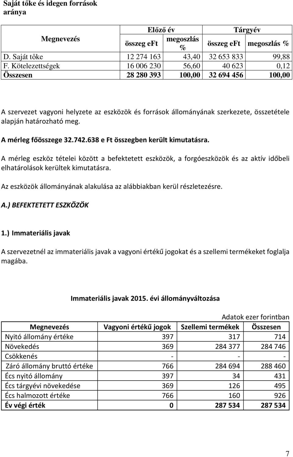 meg. A mérleg főösszege 32.742.638 e Ft összegben került kimutatásra. A mérleg eszköz tételei között a befektetett eszközök, a forgóeszközök és az aktív időbeli elhatárolások kerültek kimutatásra.