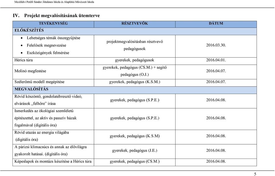 Szélerőmű modell megépítése gyerekek, pedagógus (K.S.M.) 2016.04.07. MEGVALÓSÍTÁS Rövid köszöntő, gondolatébresztő videó, elvárások felhőre írása gyerekek, pedagógus (S.P.E.) 2016.04.08.