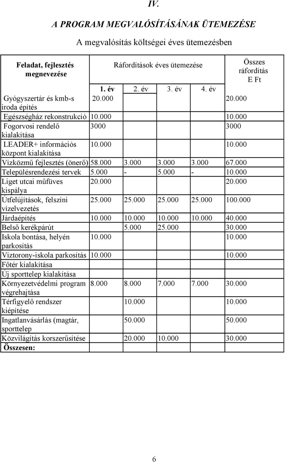 000 3.000 3.000 3.000 67.000 Településrendezési tervek 5.000-5.000-10.000 Liget utcai műfüves 20.000 20.000 kispálya Útfelújítások, felszíni 25.000 25.000 25.000 25.000 100.