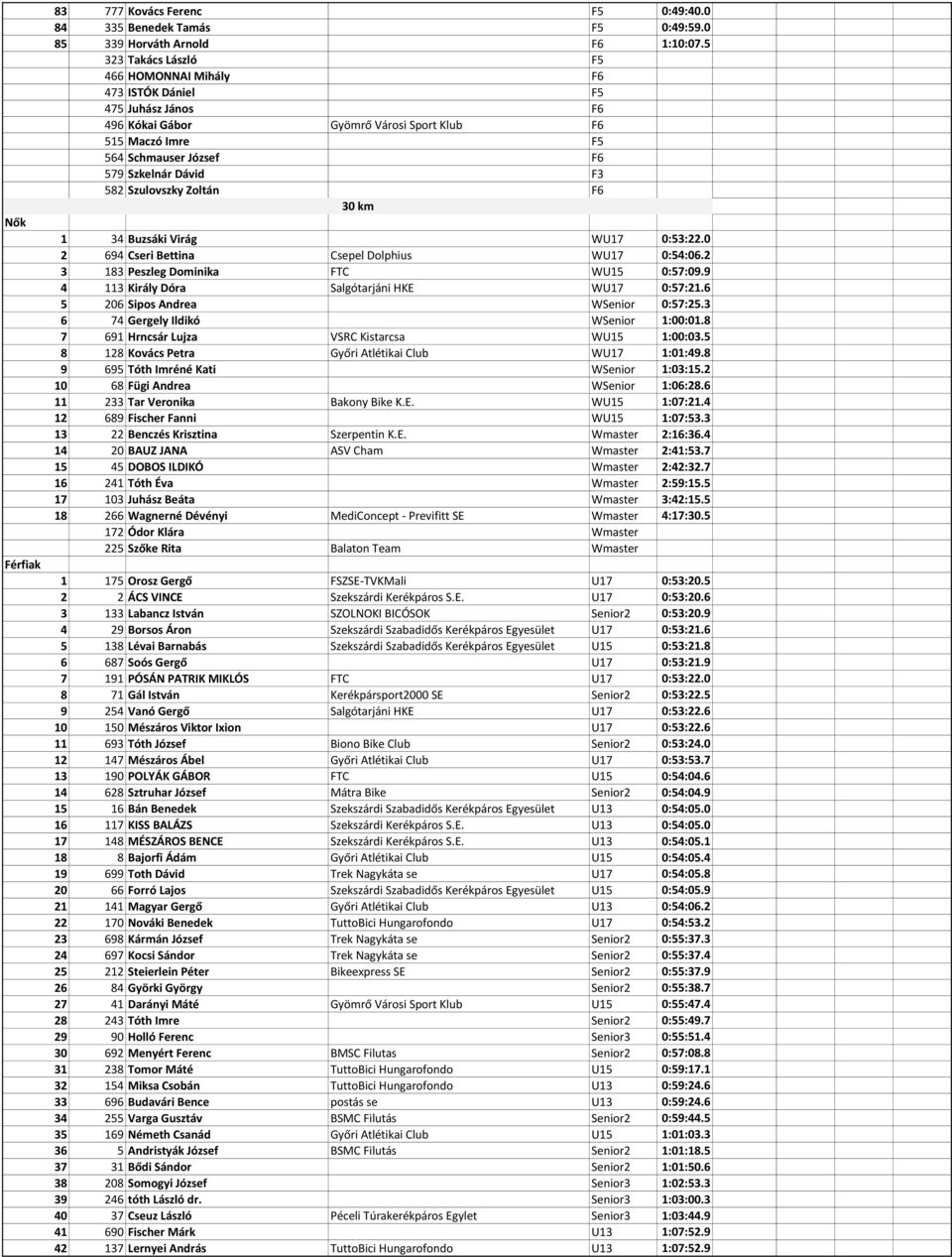 Szulovszky Zoltán F6 30 km 1 34 Buzsáki Virág WU17 0:53:22.0 2 694 Cseri Bettina Csepel Dolphius WU17 0:54:06.2 3 183 Peszleg Dominika FTC WU15 0:57:09.