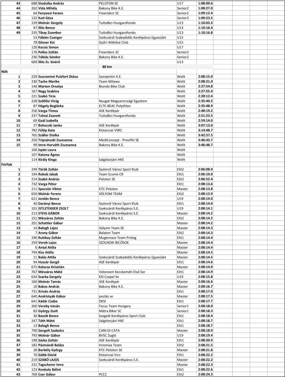 8 53 Fábián Csongor Szekszárdi Szabadidős Kerékpáros Egyesület U15 78 Gösser Kai Győri Atlétikai Club U15 120 Kocsis Simon U17 176 Pallos Zoltán Freeriderz SC Senior2 236 Tóbiás Sándor Bakony Bike K.