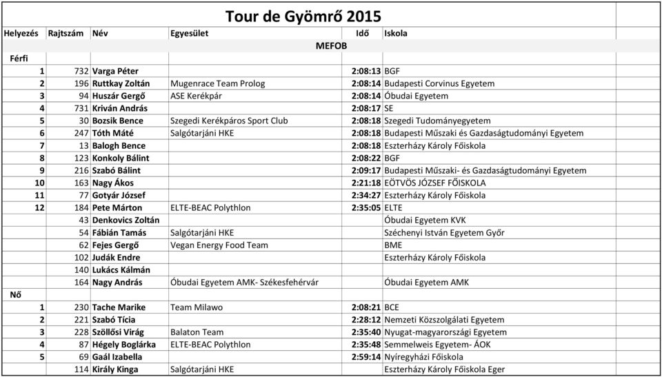 Budapesti Műszaki és Gazdaságtudományi Egyetem 7 13 Balogh Bence 2:08:18 Eszterházy Károly Főiskola 8 123 Konkoly Bálint 2:08:22 BGF 9 216 Szabó Bálint 2:09:17 Budapesti Műszaki- és Gazdaságtudományi