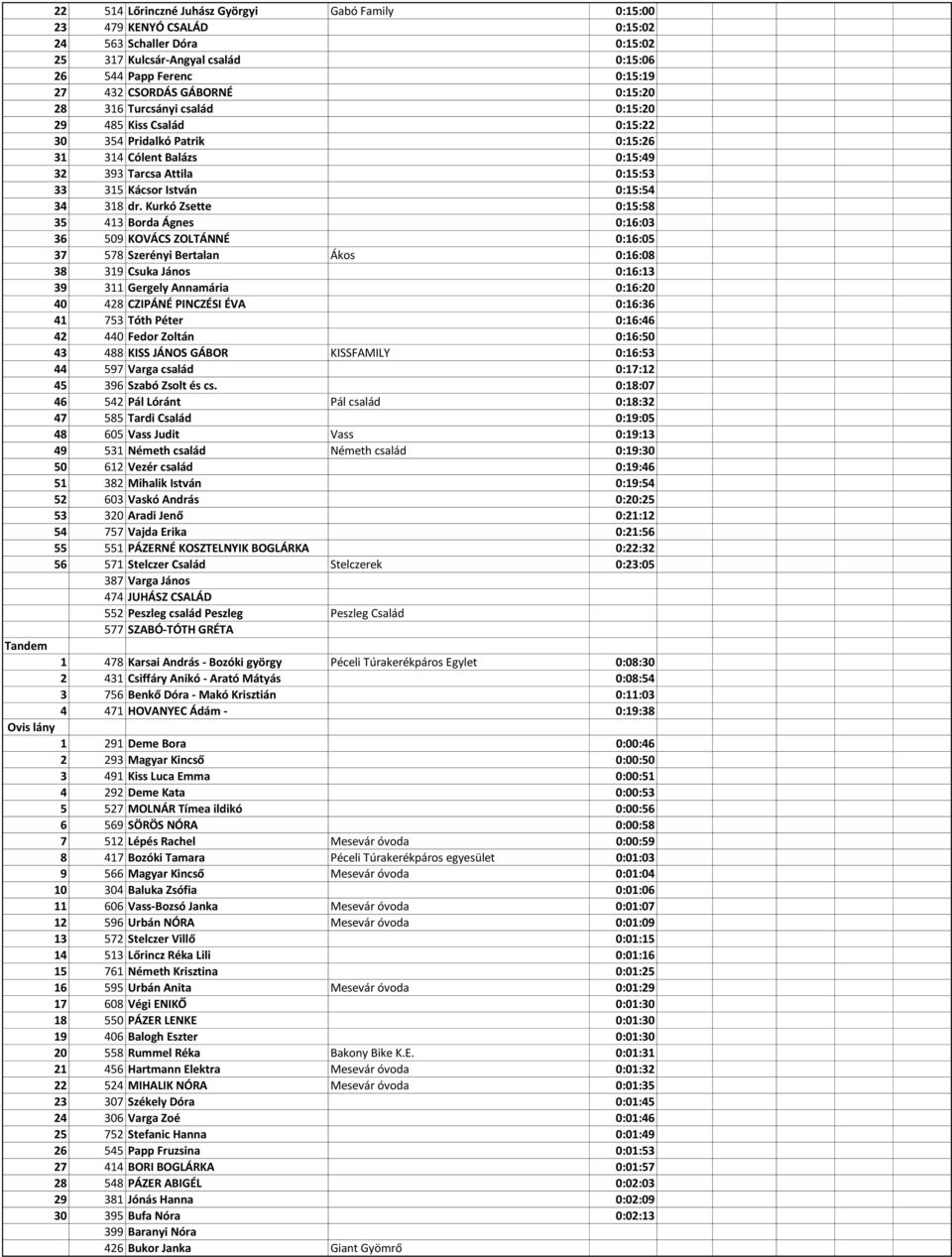 Kurkó Zsette 0:15:58 35 413 Borda Ágnes 0:16:03 36 509 KOVÁCS ZOLTÁNNÉ 0:16:05 37 578 Szerényi Bertalan Ákos 0:16:08 38 319 Csuka János 0:16:13 39 311 Gergely Annamária 0:16:20 40 428 CZIPÁNÉ