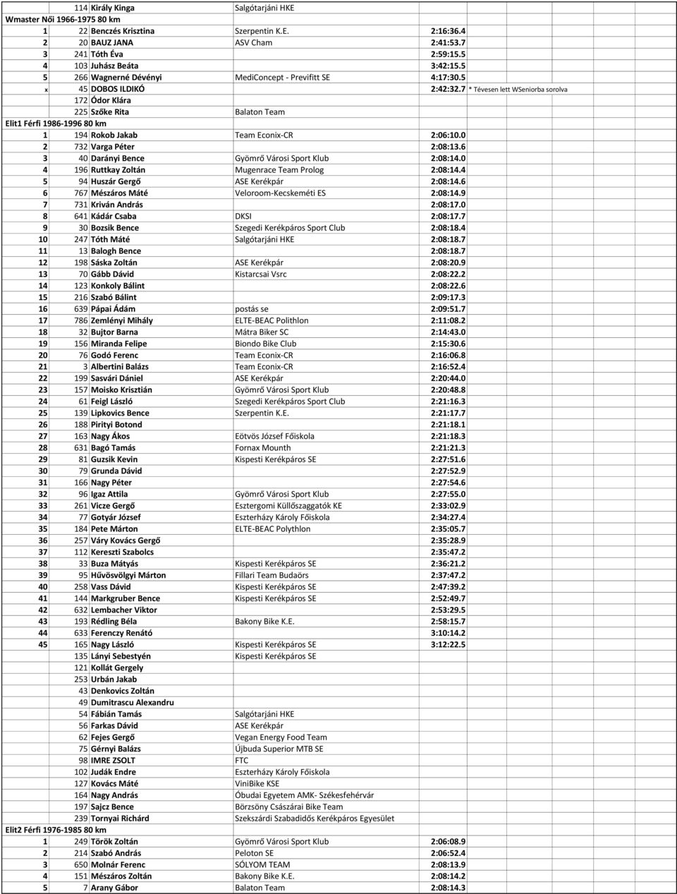 7 * Tévesen lett WSeniorba sorolva 172 Ódor Klára 225 Szőke Rita Balaton Team Elit1 Férfi 1986-1996 80 km 1 194 Rokob Jakab Team Econix-CR 2:06:10.0 2 732 Varga Péter 2:08:13.