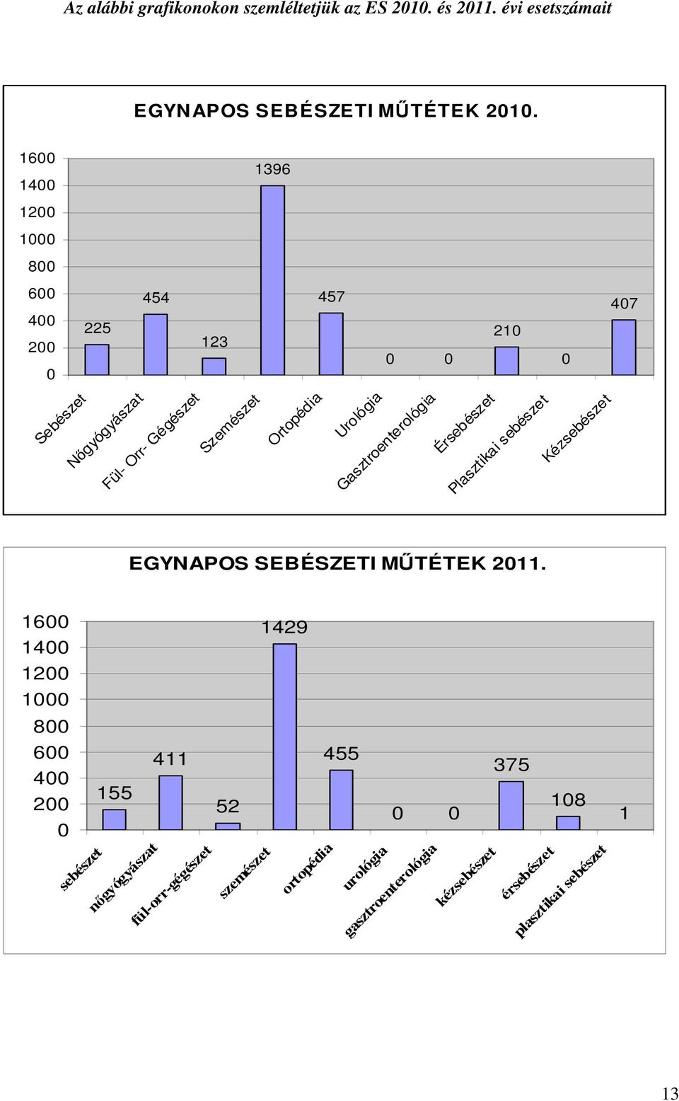 Urológia Gasztroenterológia Érsebészet Plasztikai sebészet Kézsebészet EGYNAPOS SEBÉSZETI MŐTÉTEK 2011.