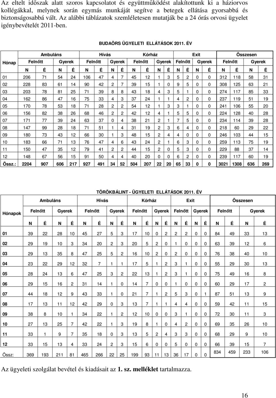 ÉV Ambuláns Hívás Kórház Exit Összesen Hónap Felnıtt Gyerek Felnıtt Gyerek Felnıtt Gyerek Felnıtt Gyerek Felnıtt Gyerek N É N É N É N É N É N É N É N É N É N É 01 206 71 54 24 106 47 4 7 45 12 1 3 5
