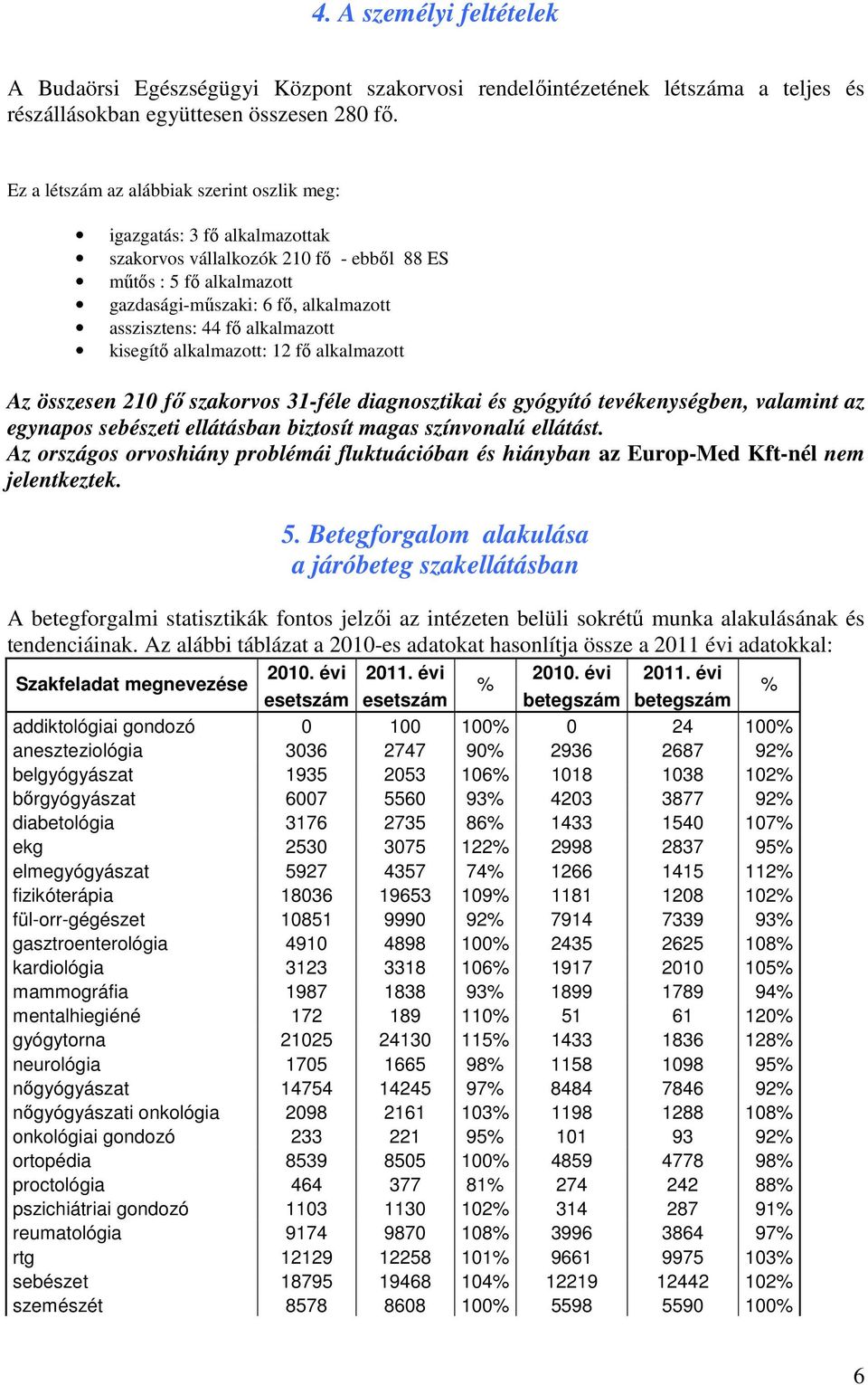 alkalmazott kisegítı alkalmazott: 12 fı alkalmazott Az összesen 210 fı szakorvos 31-féle diagnosztikai és gyógyító tevékenységben, valamint az egynapos sebészeti ellátásban biztosít magas színvonalú