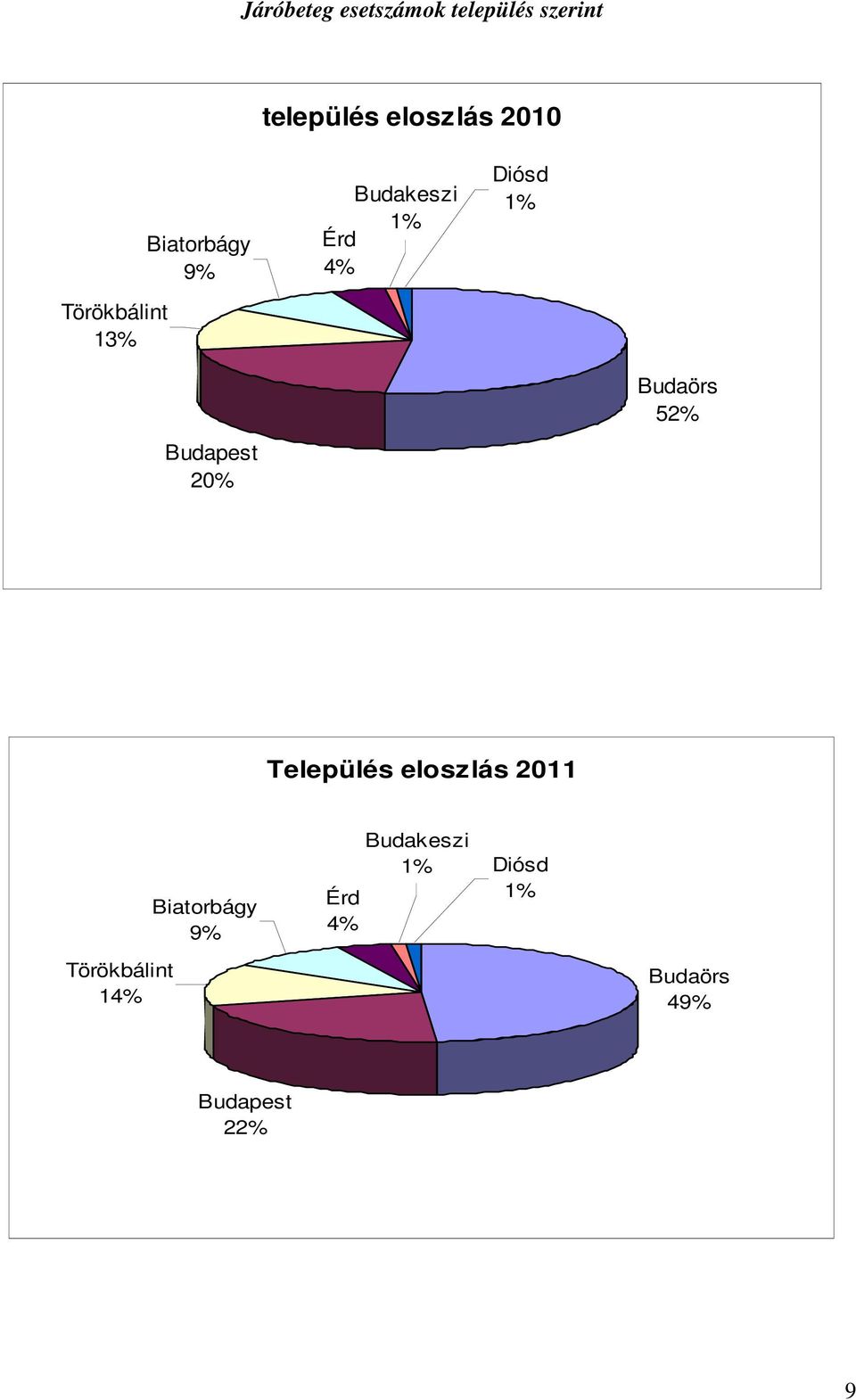 Budaörs 52% Budapest 20% Település eloszlás 2011 Törökbálint