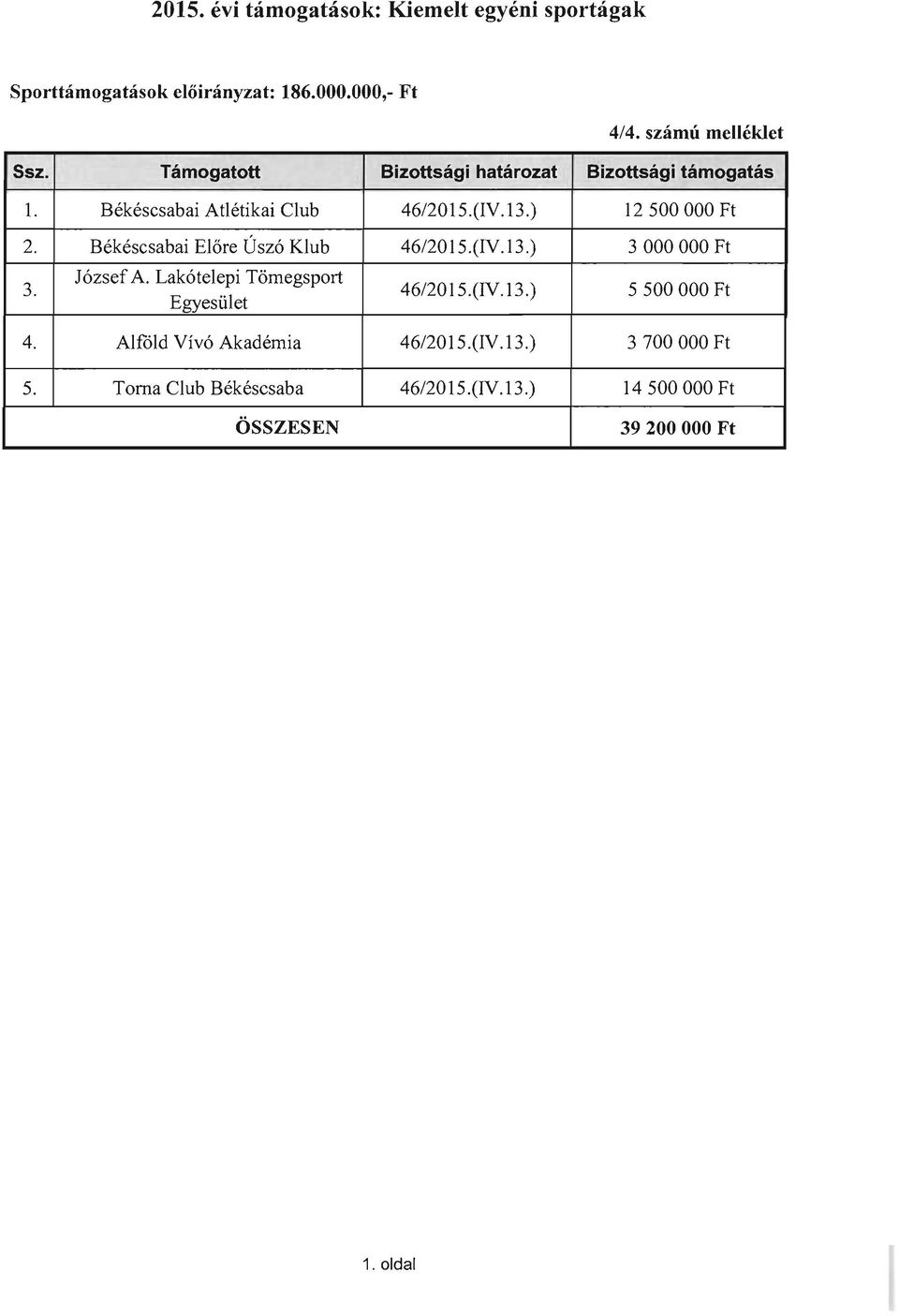 Bekescsabai Elore U szo Klub 46/201S.(IV.13.) 3 000000 Ft 3. Jozsef A. Lakotelepi Tomegsport Egyesiilet 46/201S.(IV.13.) S SOO 000 Ft 4.
