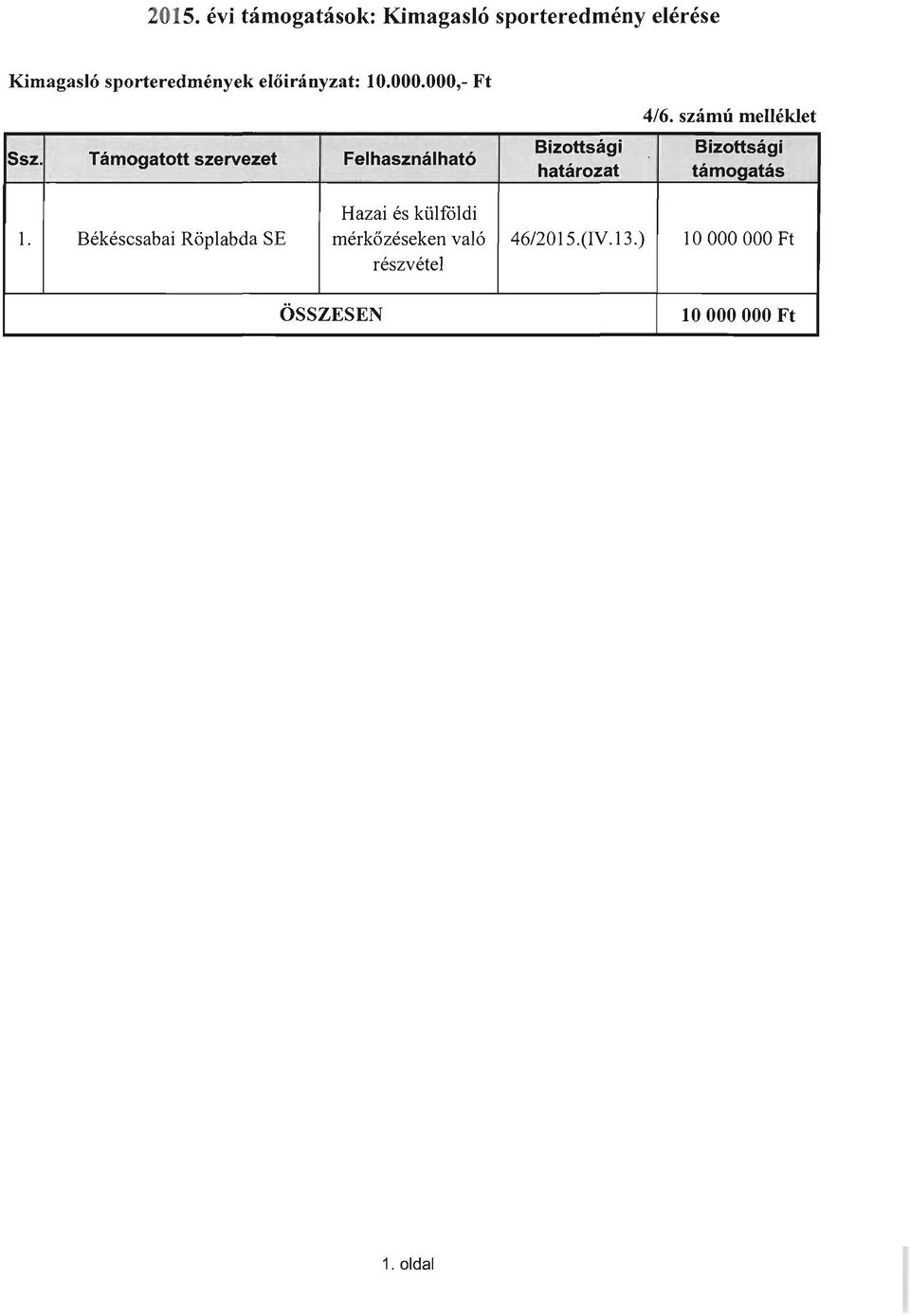Tamogatott szervezet Felhasznalhat6 Bizottsagi hatarozat 4/6.