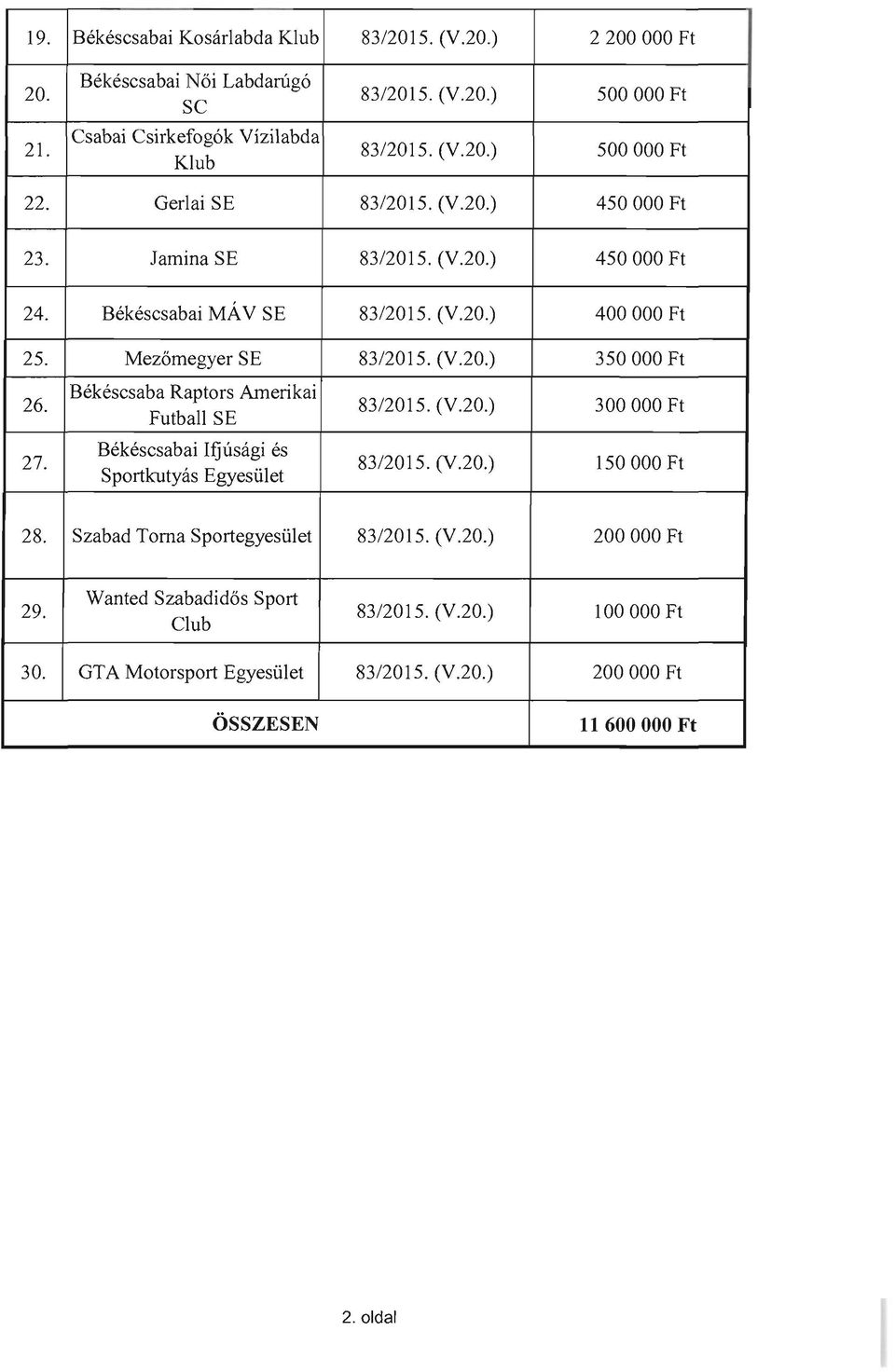 B6k6scsaba Raptors Amerikai Futball SE 83/2015. (V.20.) 300000 Ft 27. B6k6scsabai Ifjusagi 6s Sportkutyas Egyesiilet 83/2015. (V.20.) 150000 Ft 28.