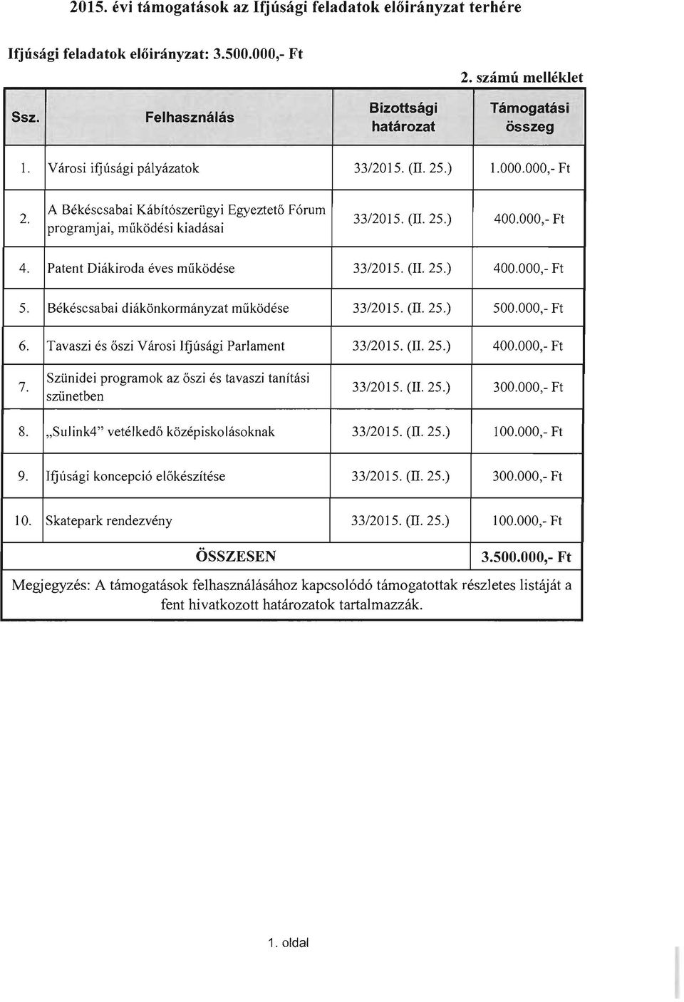 Patent Diakiroda eves miik6dese 33/2015. (II. 25.) 400.000,- Ft 5. Bekescsabai diak6nkormanyzat miik6dese 33/2015. (II. 25.) 500.000,- Ft 6. Tavaszi es 6szi Varosi Ifjusagi Parlament 33/2015. (II. 25.) 400.000,- Ft 7.